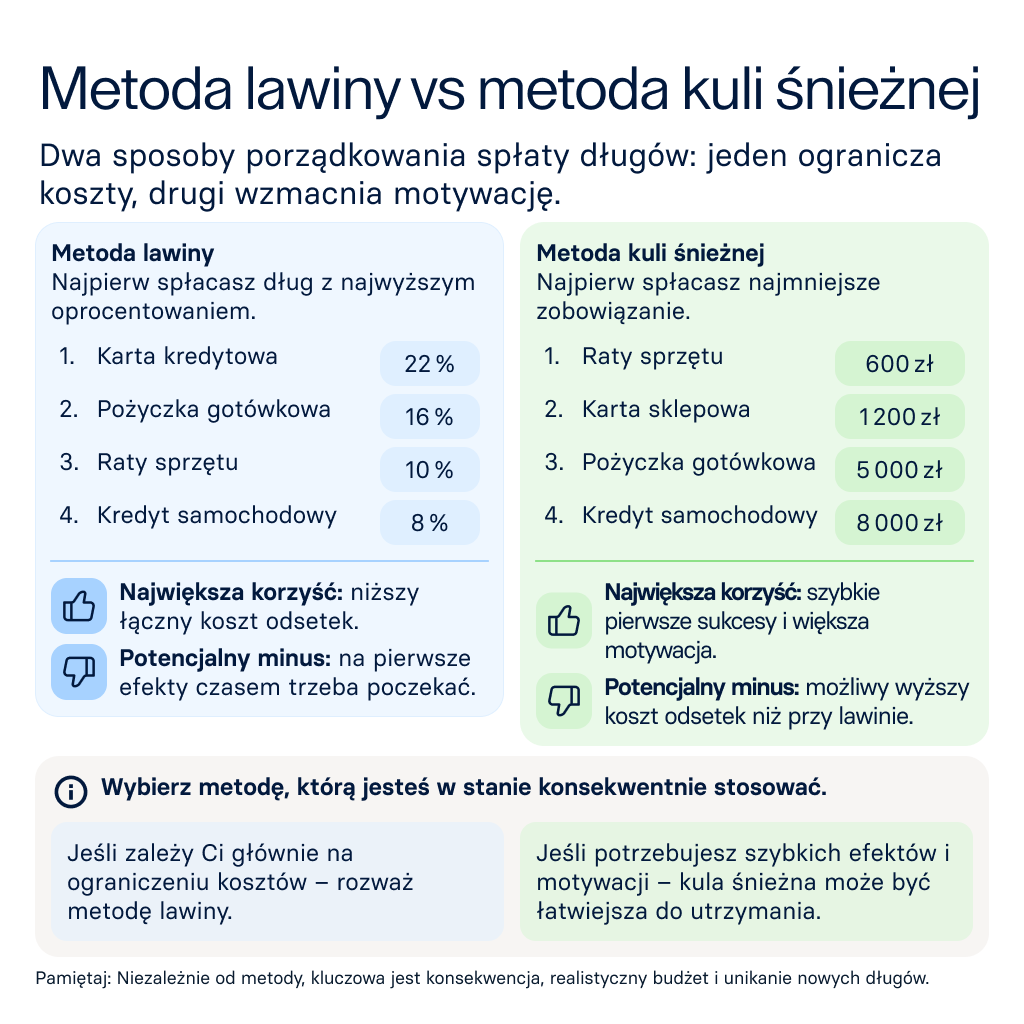 Metoda lawiny vs metoda kuli śnieżnej