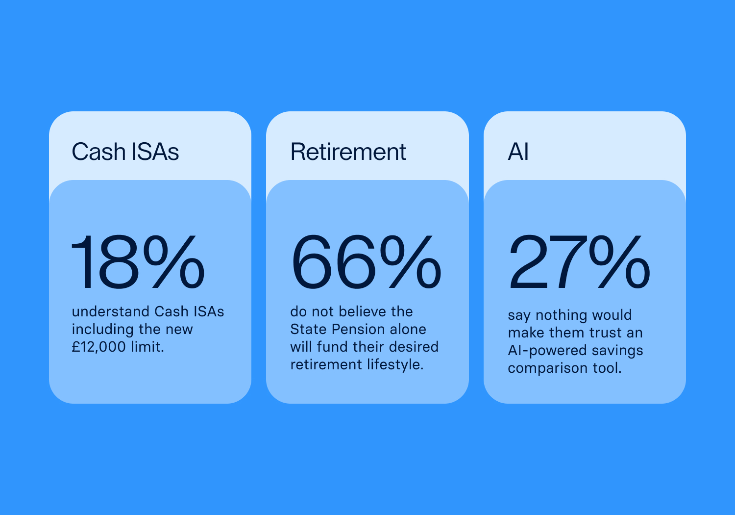 Three major savings trends in 2026: Cash ISA changes, retirement planning and trust in AI-powered savings tools.