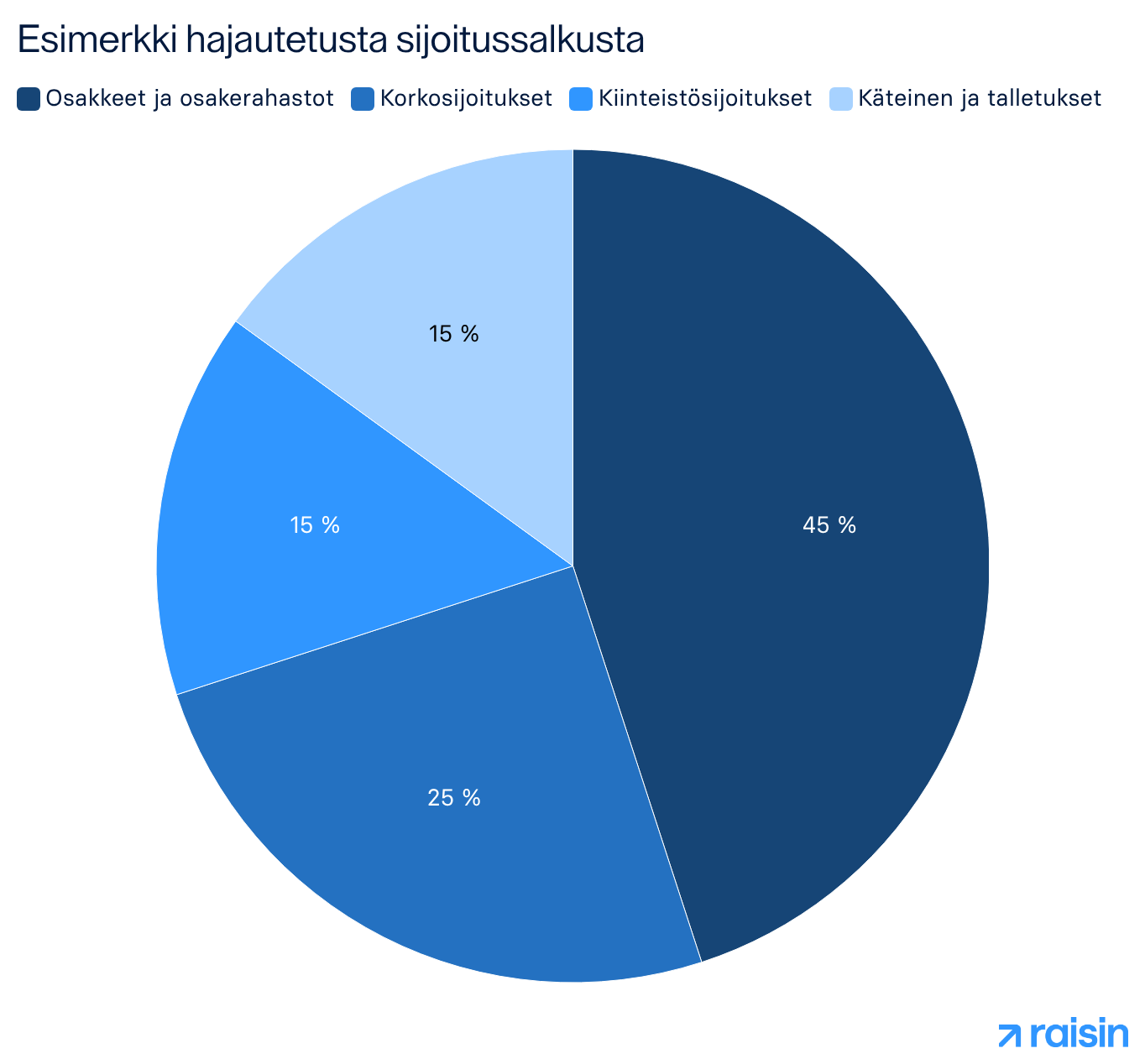 Ympyräkaavio esittää esimerkkiä hajautetusta sijoitussalkusta: osakkeet ja osakerahastot (45 %), korkosijoitukset (25 %), kiinteistösijoitukset (15 %) sekä käteinen ja talletukset (15 %).