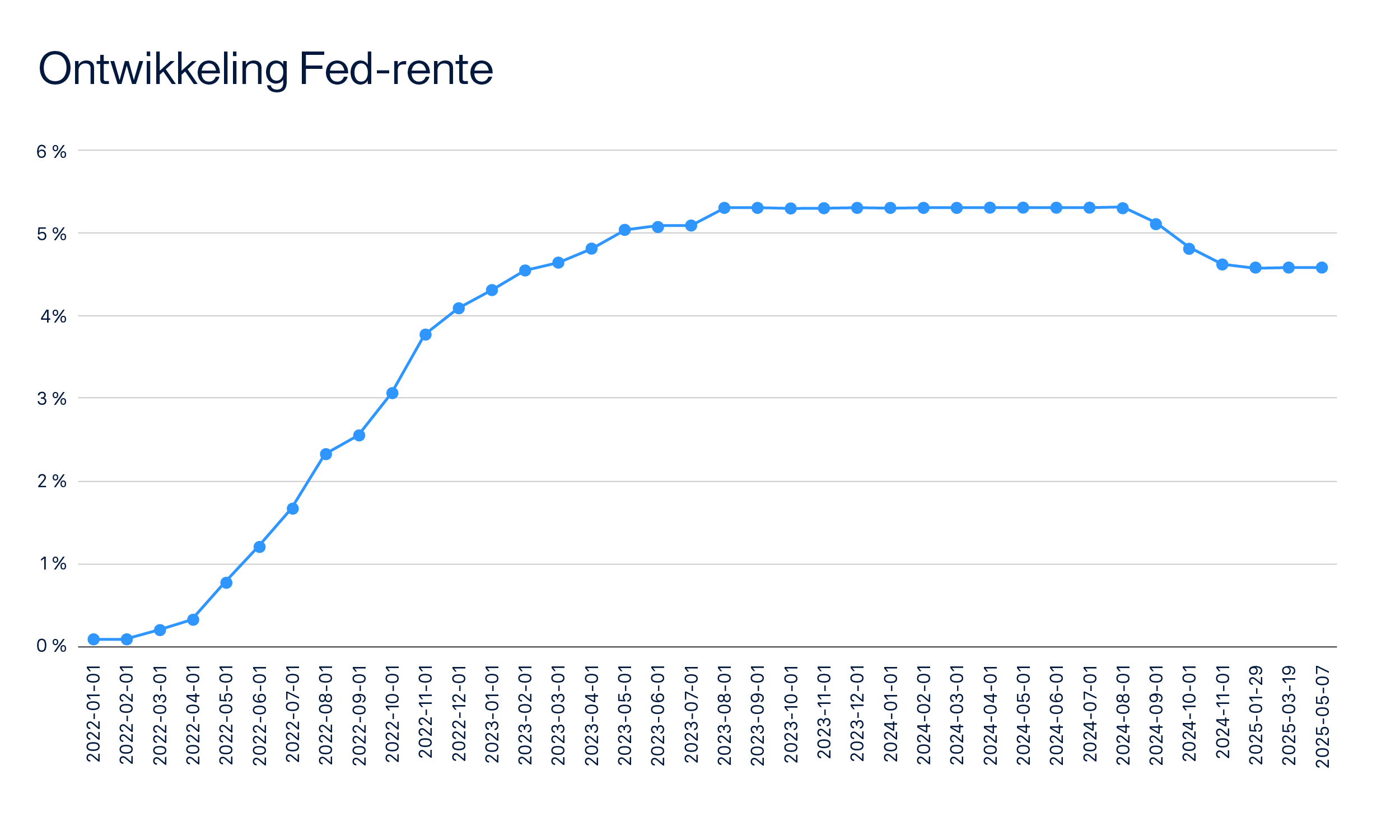 raisin_nl_infographics_Ontwickkeling_Fed_rente.png