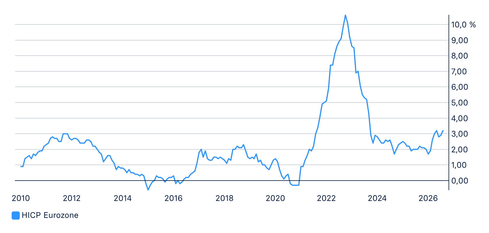 HICP Eurozone