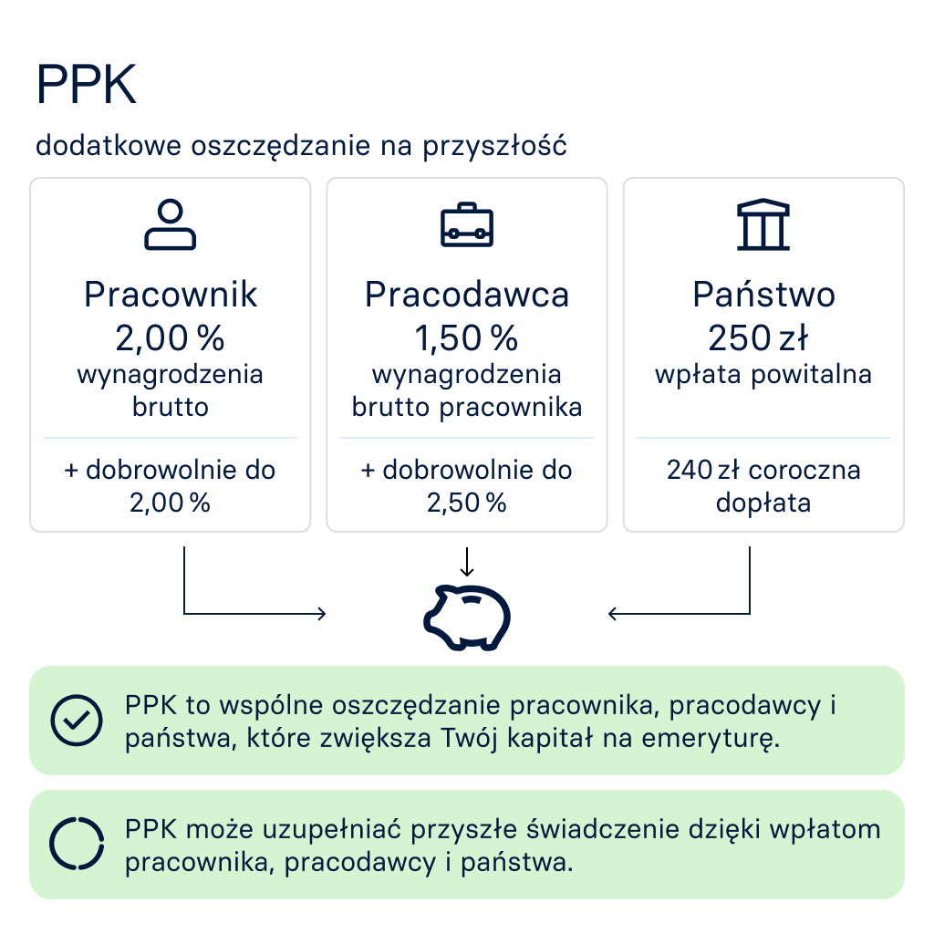 Infografika na temat składek emerytalnych
