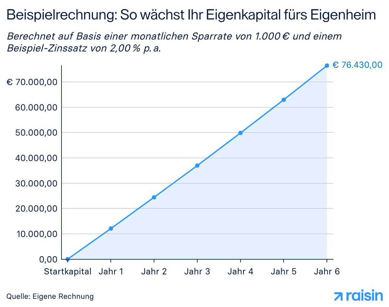 Beispiel Eigenkapital mit Tagesgeld ansparen für Immobilienkauf