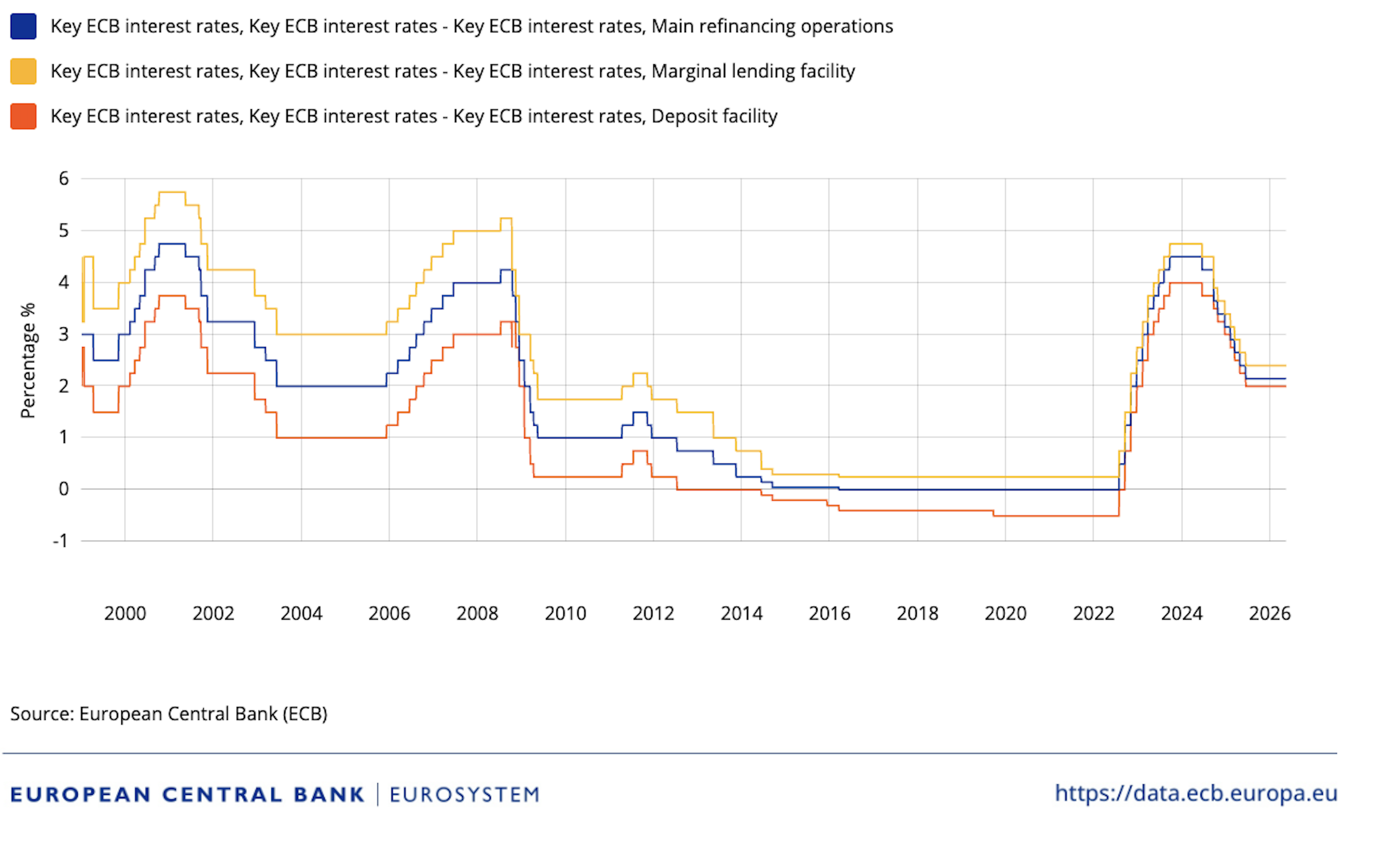 Line graph of ECB interest rates (1999–2026) showing fluctuations in refinancing, marginal lending, and deposit facilities over time.