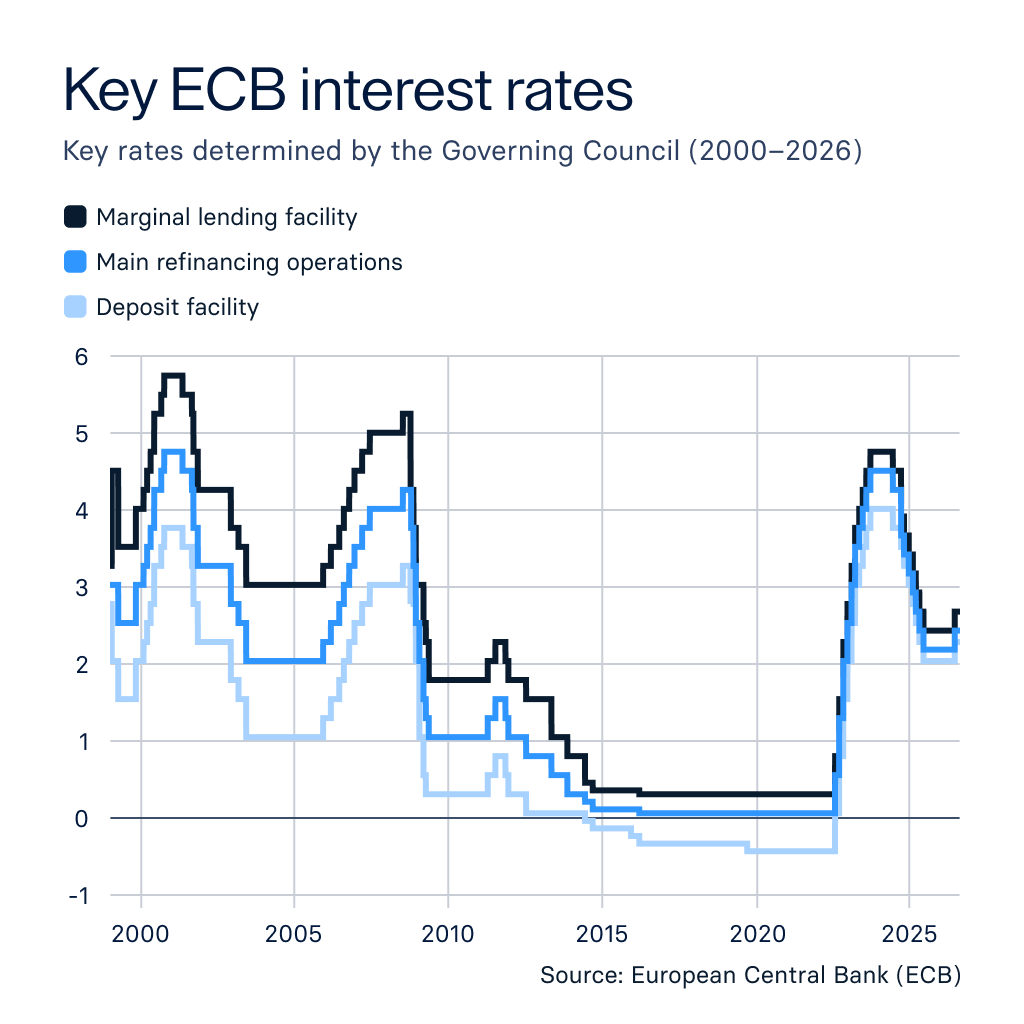 Line chart of key ECB interest rates (2000–2026) for the marginal lending facility, main refinancing operations, and deposit facility.