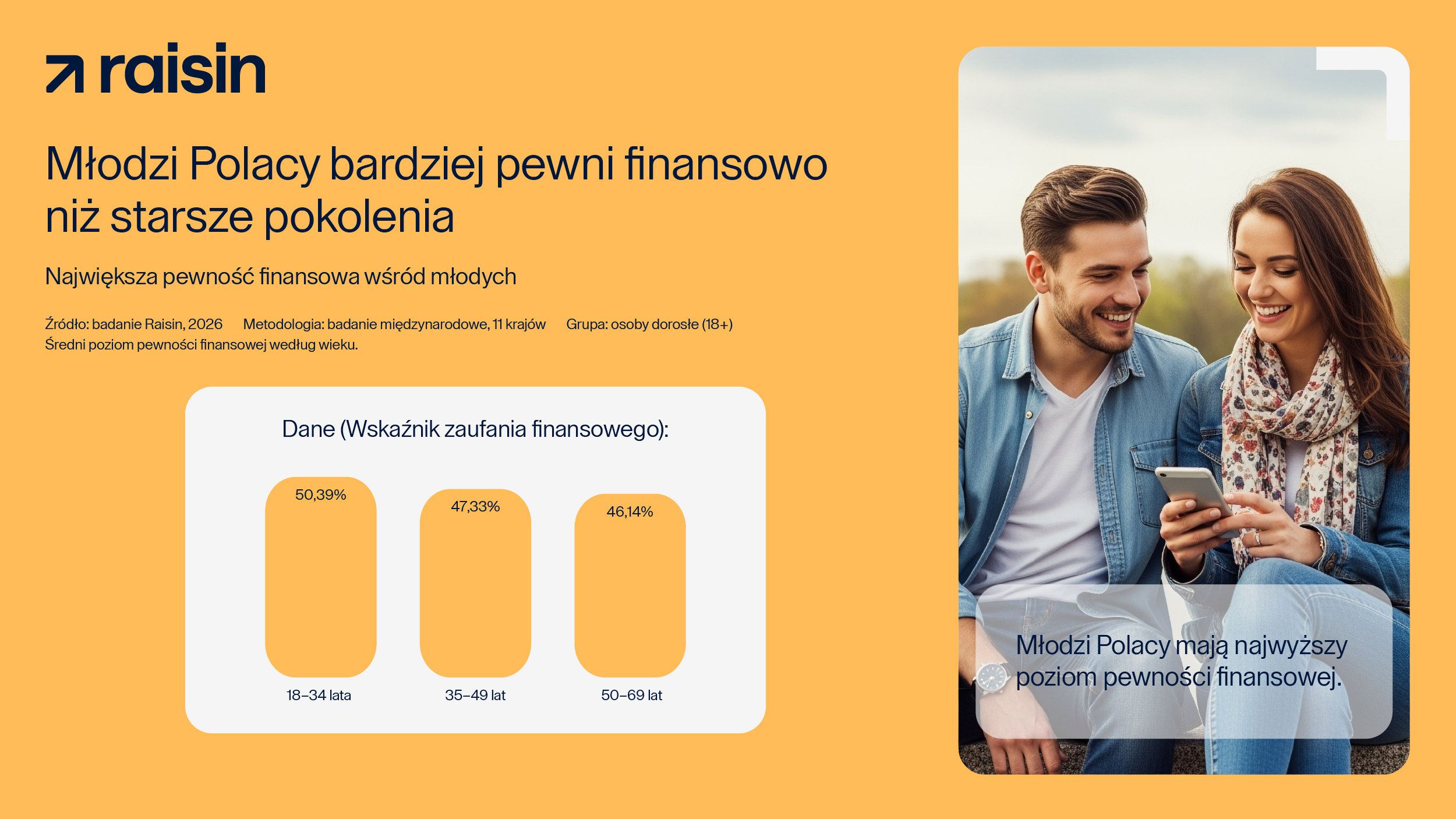 Młodzi Polacy bardziej pewni finansowo niż starsze pokolenia