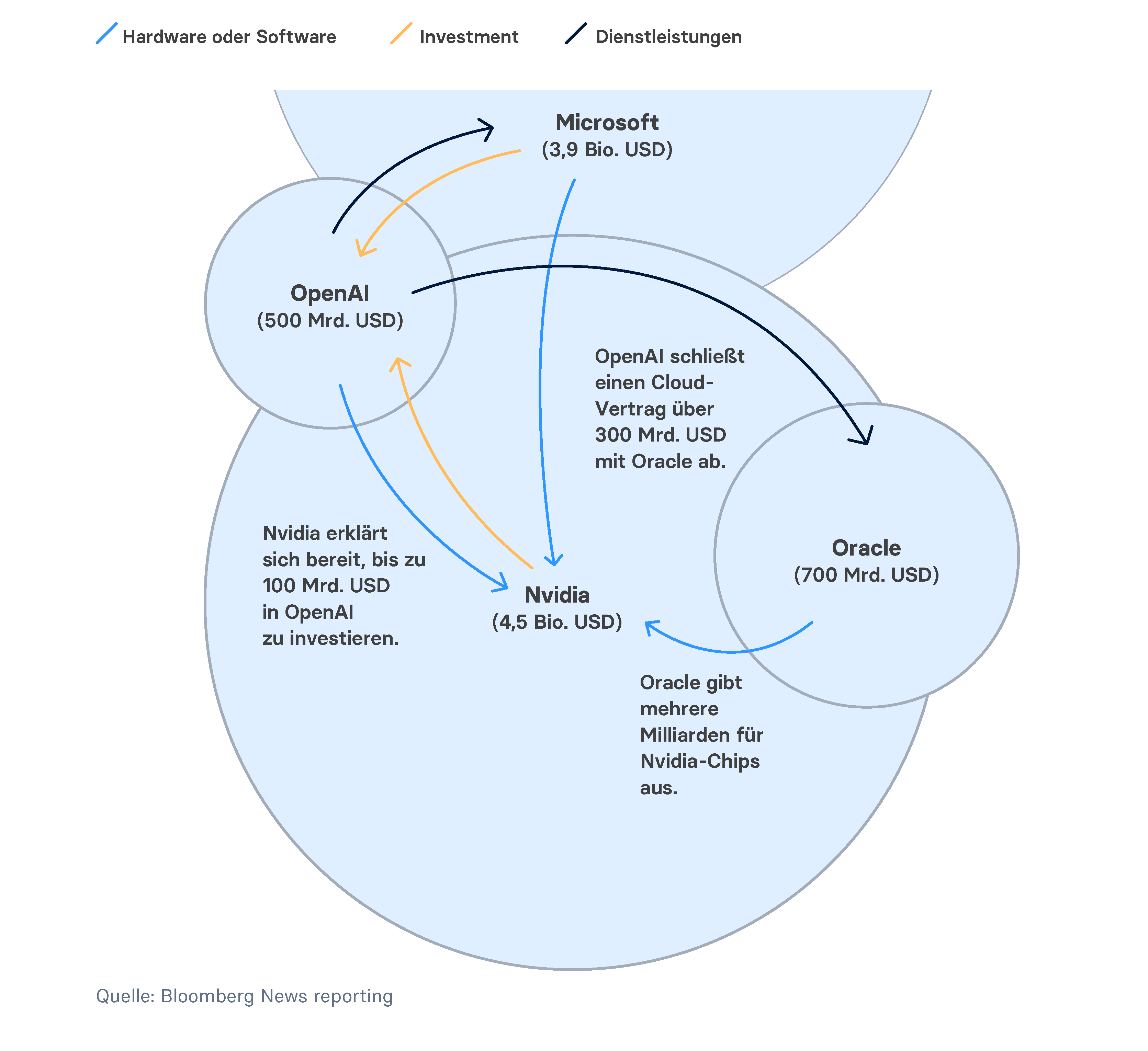 Schaubild der Investitionsströme zwischen Microsoft, OpenAi, Oracle und Nvidia