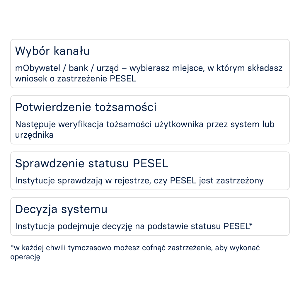 Infografika na temat zastrzeżenia numeru PESEL