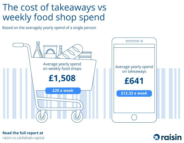 2-raisin-uk-the-cost-of-takeaways-vs-weekly-food-shop-spend.png