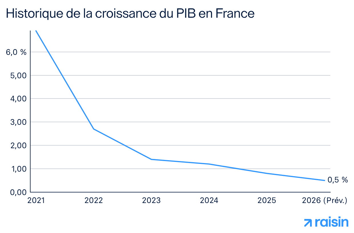 Historique de la croissance du PIB en France