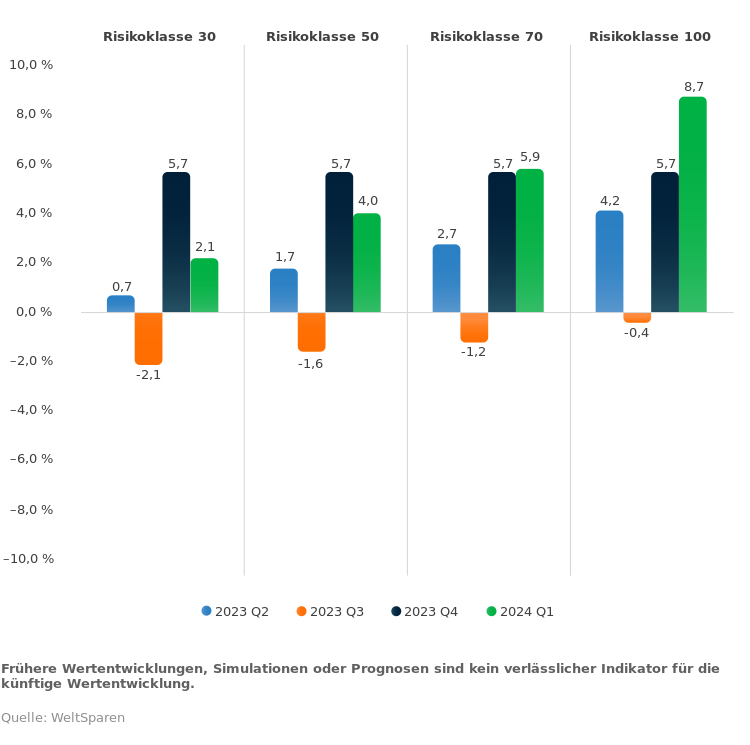 de_infographic_wertenwicklung_perform_q124.png