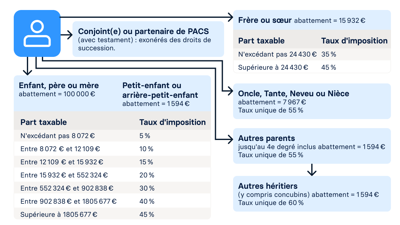 la hiérarchie des abattements successoraux en France