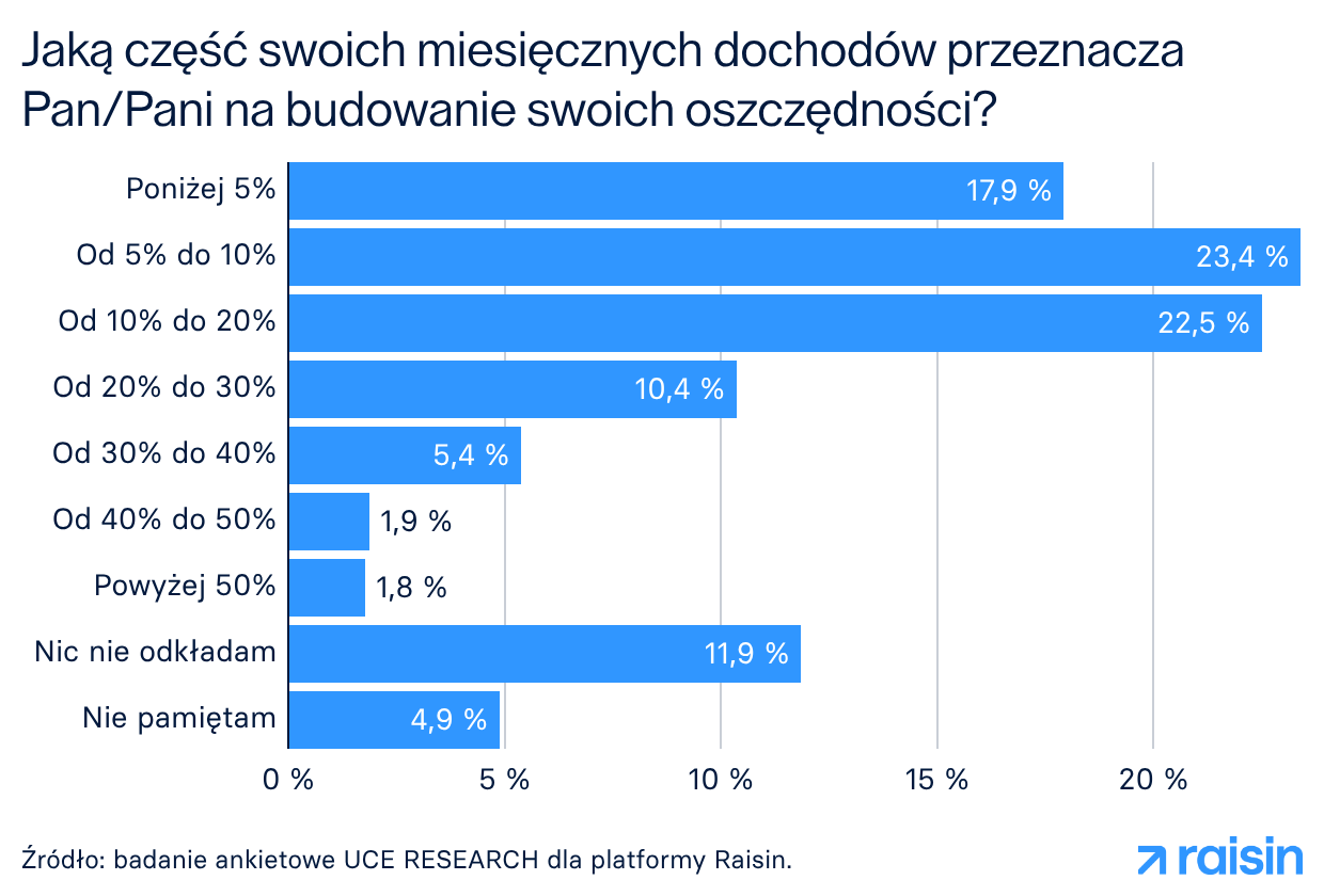 Jaką część swoich miesięcznych dochodów przeznacza Pan/Pani na budowanie swoich oszczędności?
