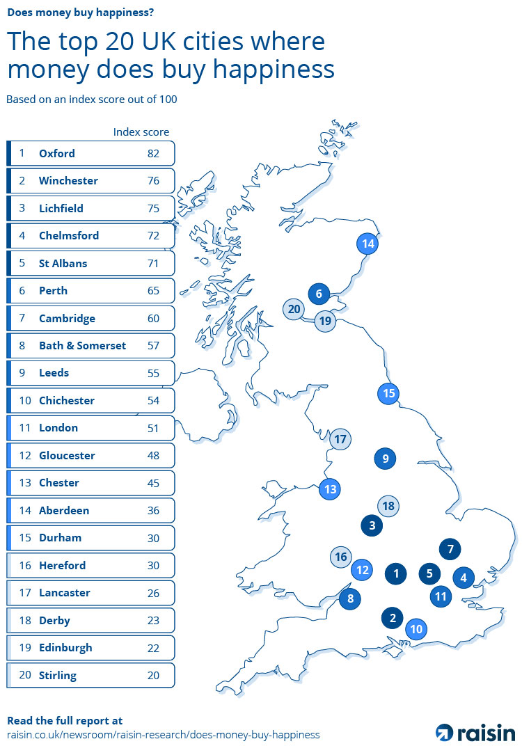 raisin-uk-does-money-buy-happiness-2023-update-v1_raisin-the-top-20-uk-cities-where-money-does-buy-happiness-outreach.jpg