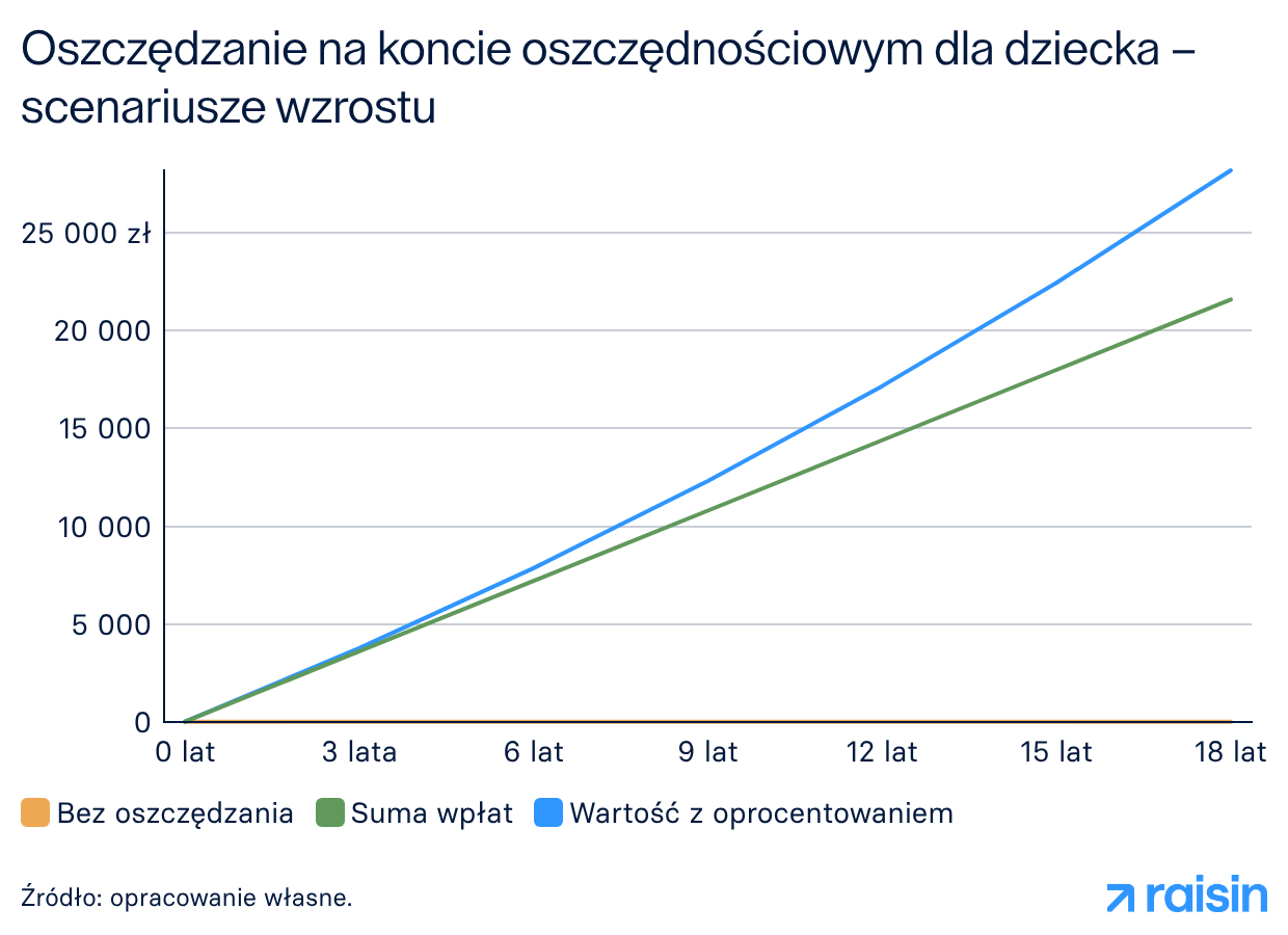 Oszczędzanie na koncie oszczędnościowym dla dziecka – scenariusze wzrostu