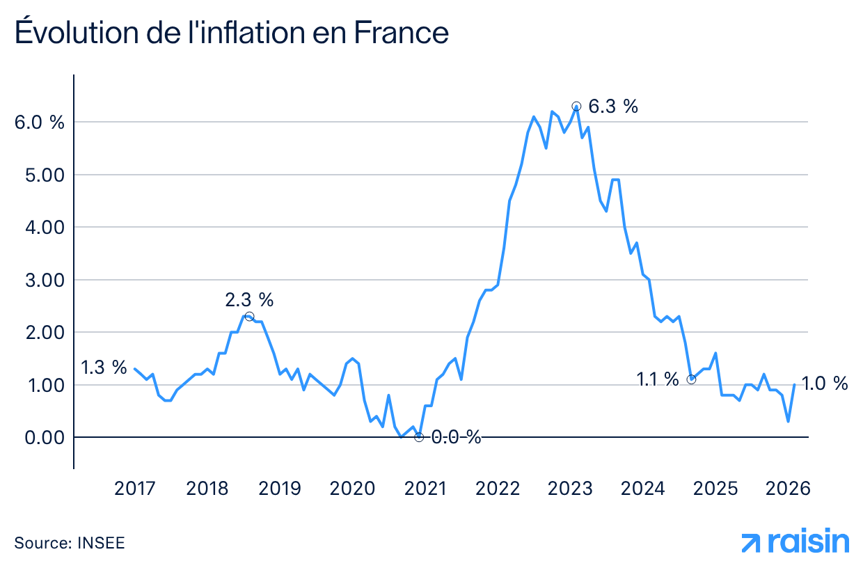 Évolution de l'inflation en France