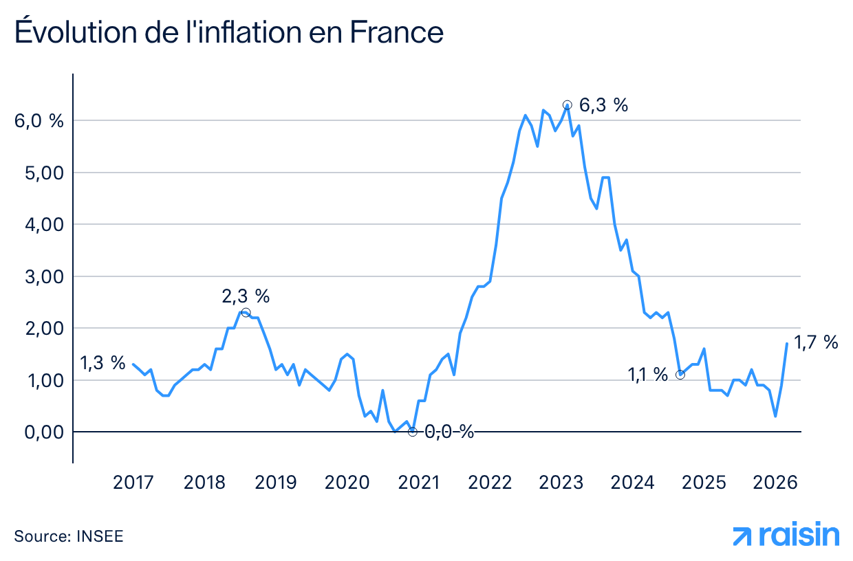Évolution de l'inflation en France