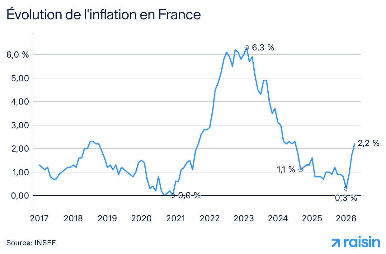 Évolution de l'inflation en France