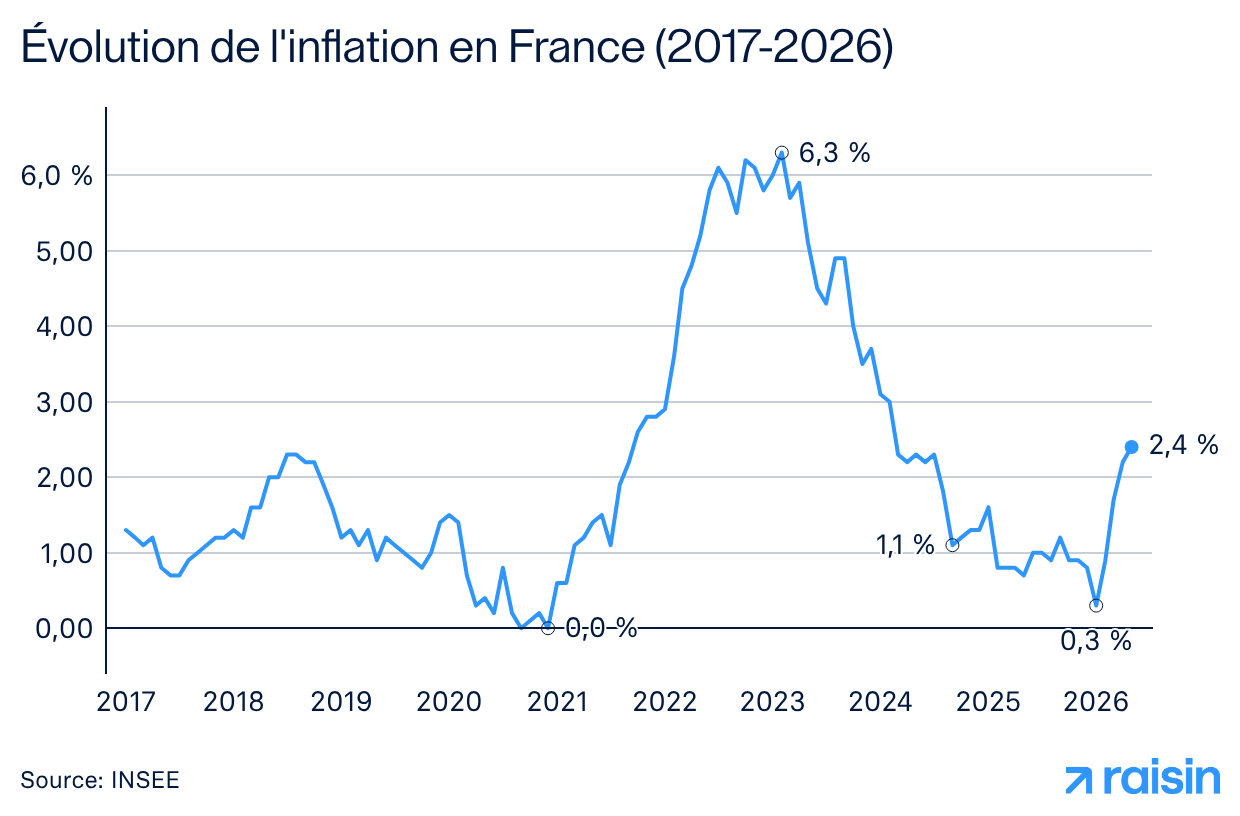 Évolution de l'inflation en France