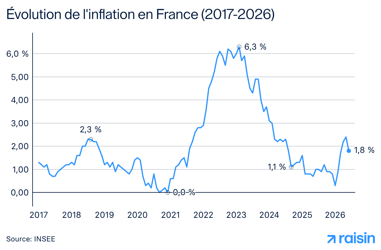 Évolution de l'inflation en France