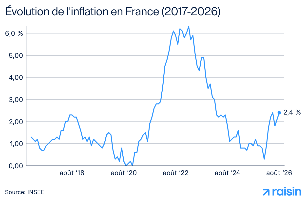 Évolution de l'inflation en France