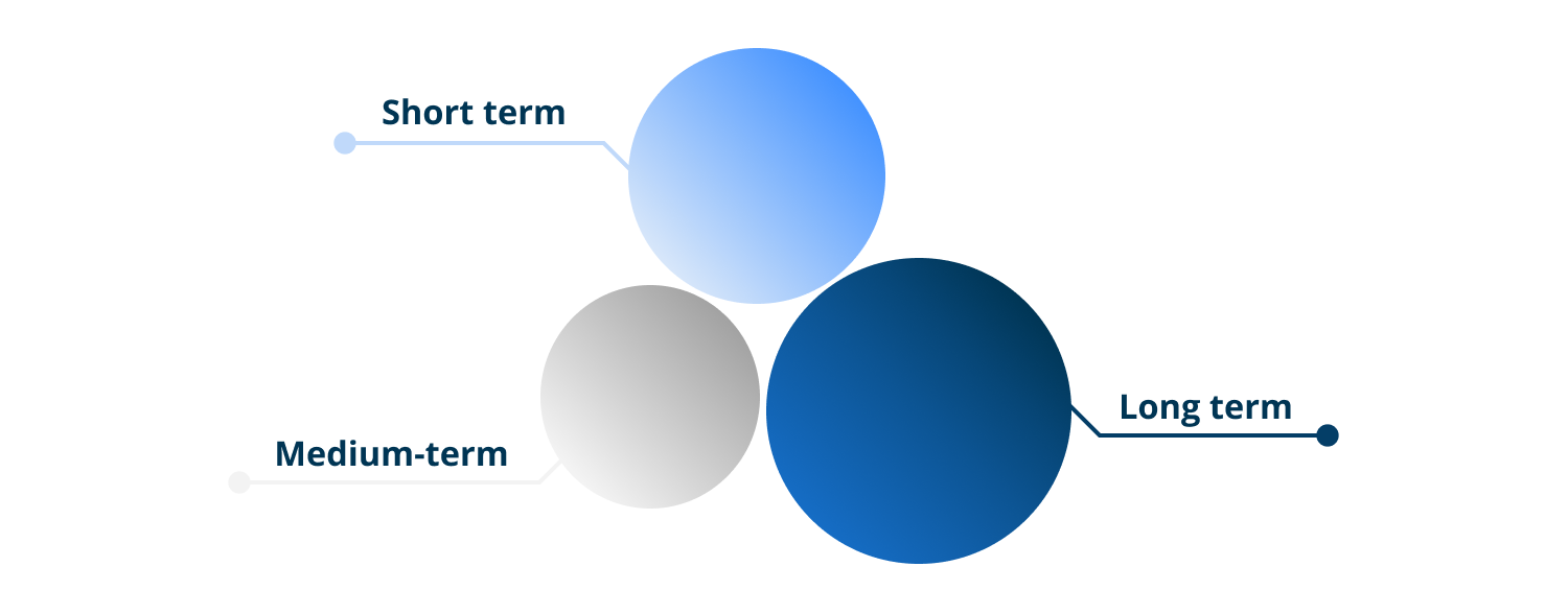 Diagram of cogs illustrating the three different investment horizons: short-term, medium-term, and long-term.