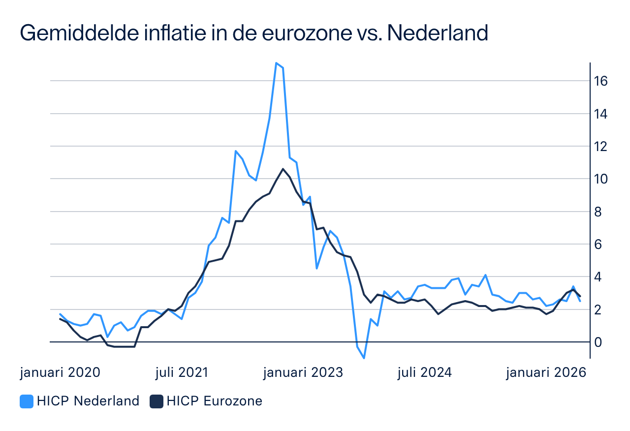 HICP eurozone & Nederland