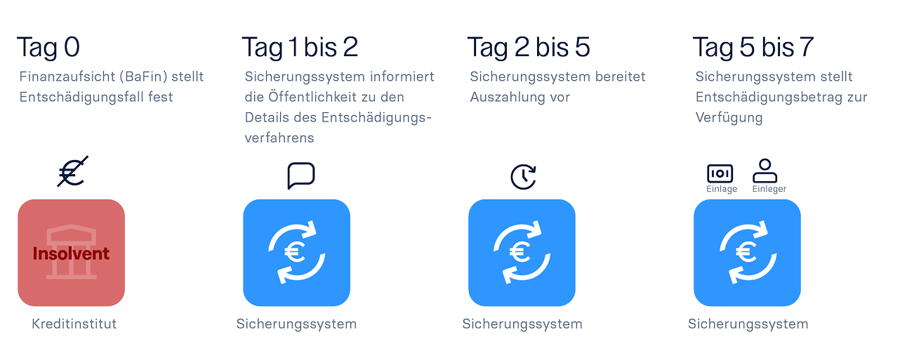 raisin_de_infographik_einlagensicherung.png