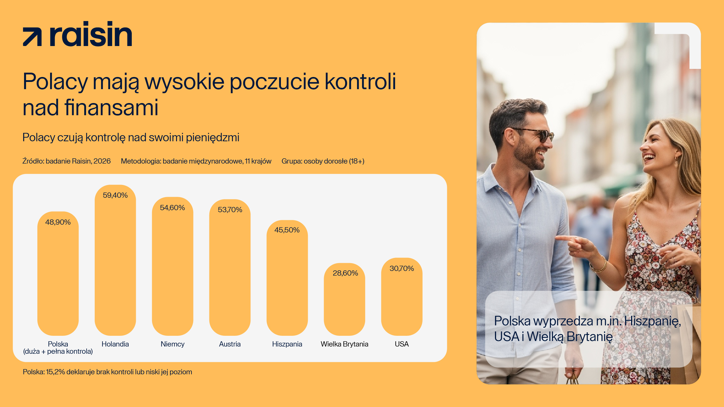Polacy mają wysokie poczucie kontroli nad finansami