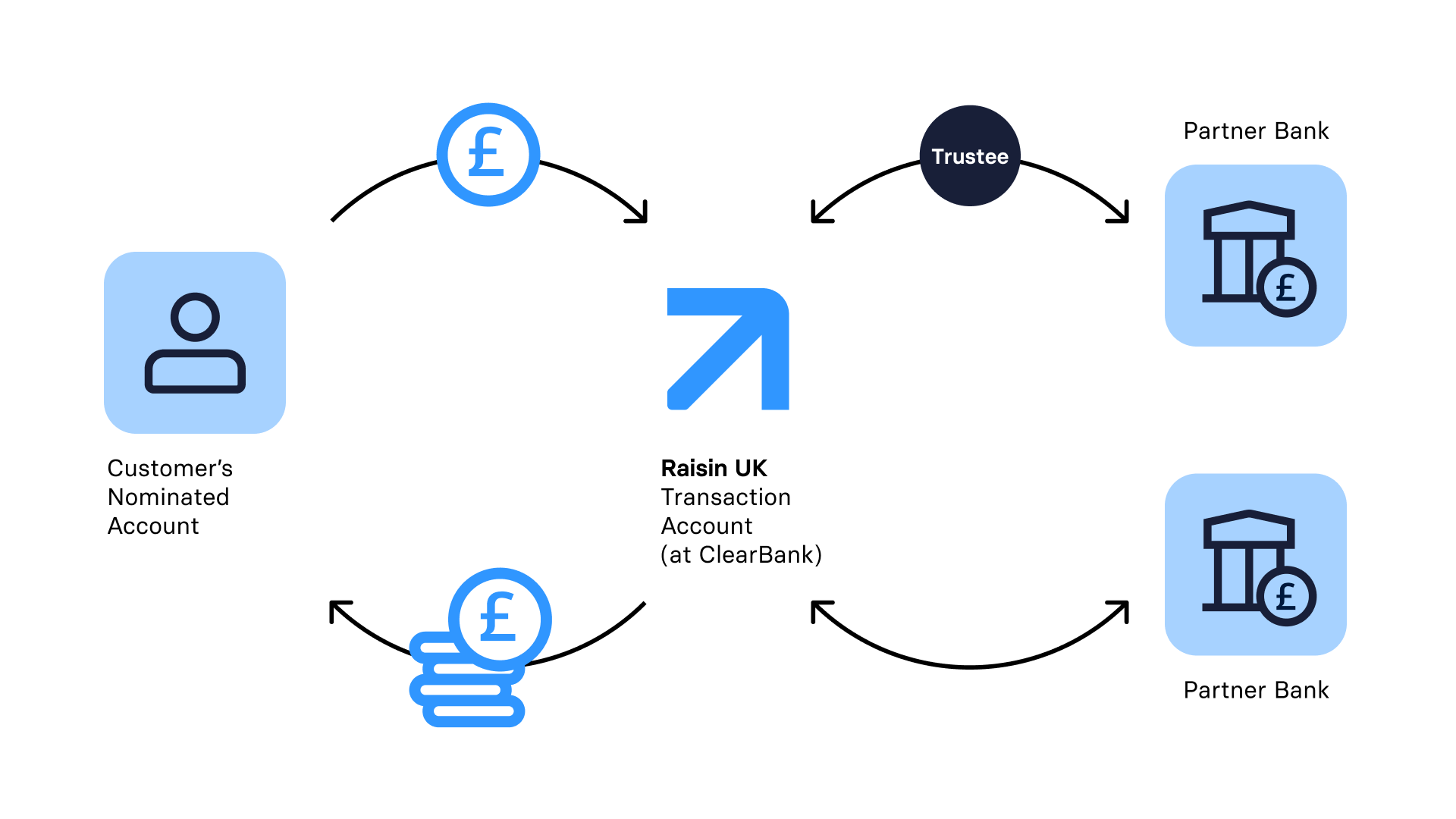 A diagram showing how the Raisin money journey works from funding a nominated account to funding an account with one of our partner banks