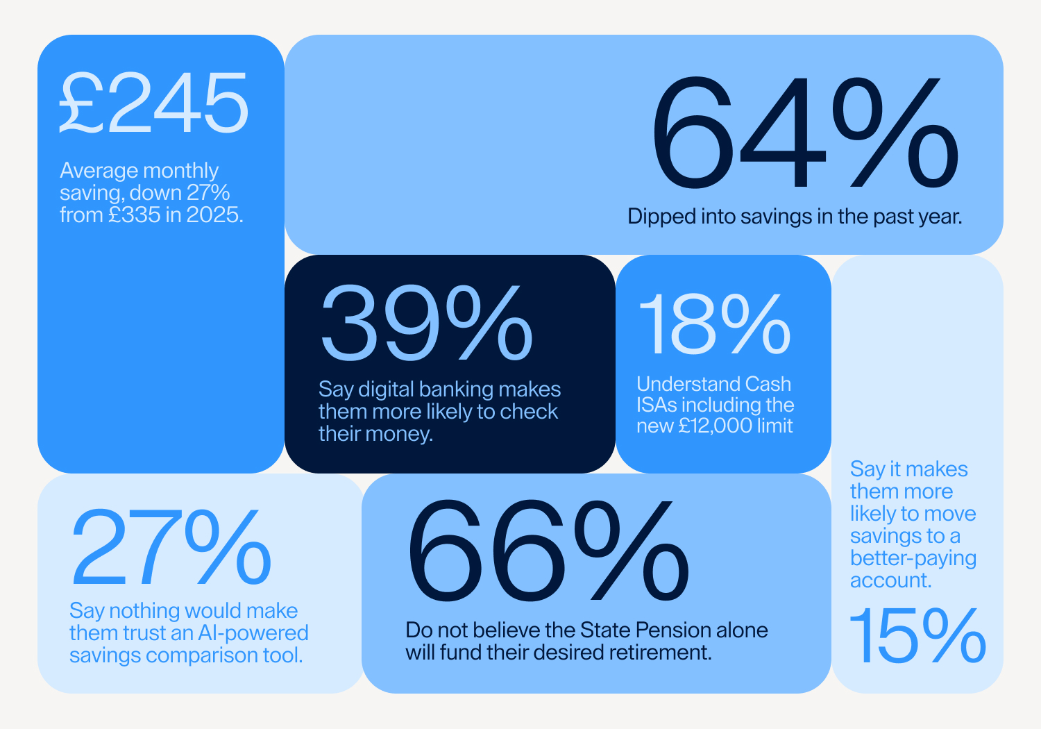 Key findings from Raisin UK’s Great British Savings Report 2026, including average monthly savings, savings withdrawals, banking app behaviour, Cash ISA understanding and retirement.