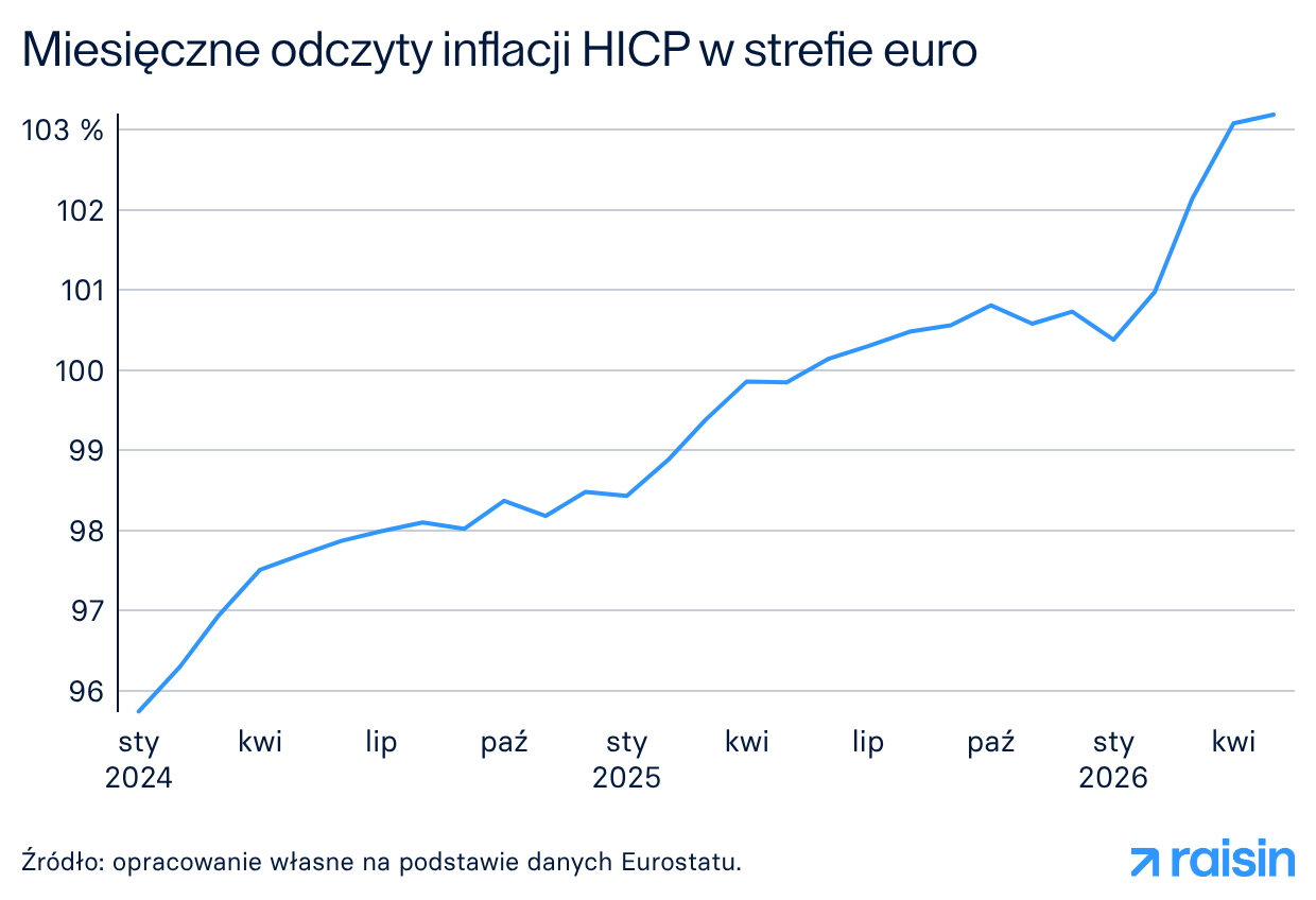 Miesięczne odczyty inflacji HICP w strefie euro