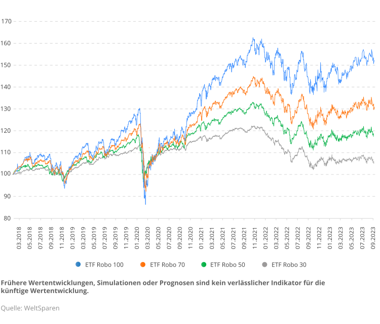 de_infographic_wertenwicklung_seit_auflage_q323-2.png
