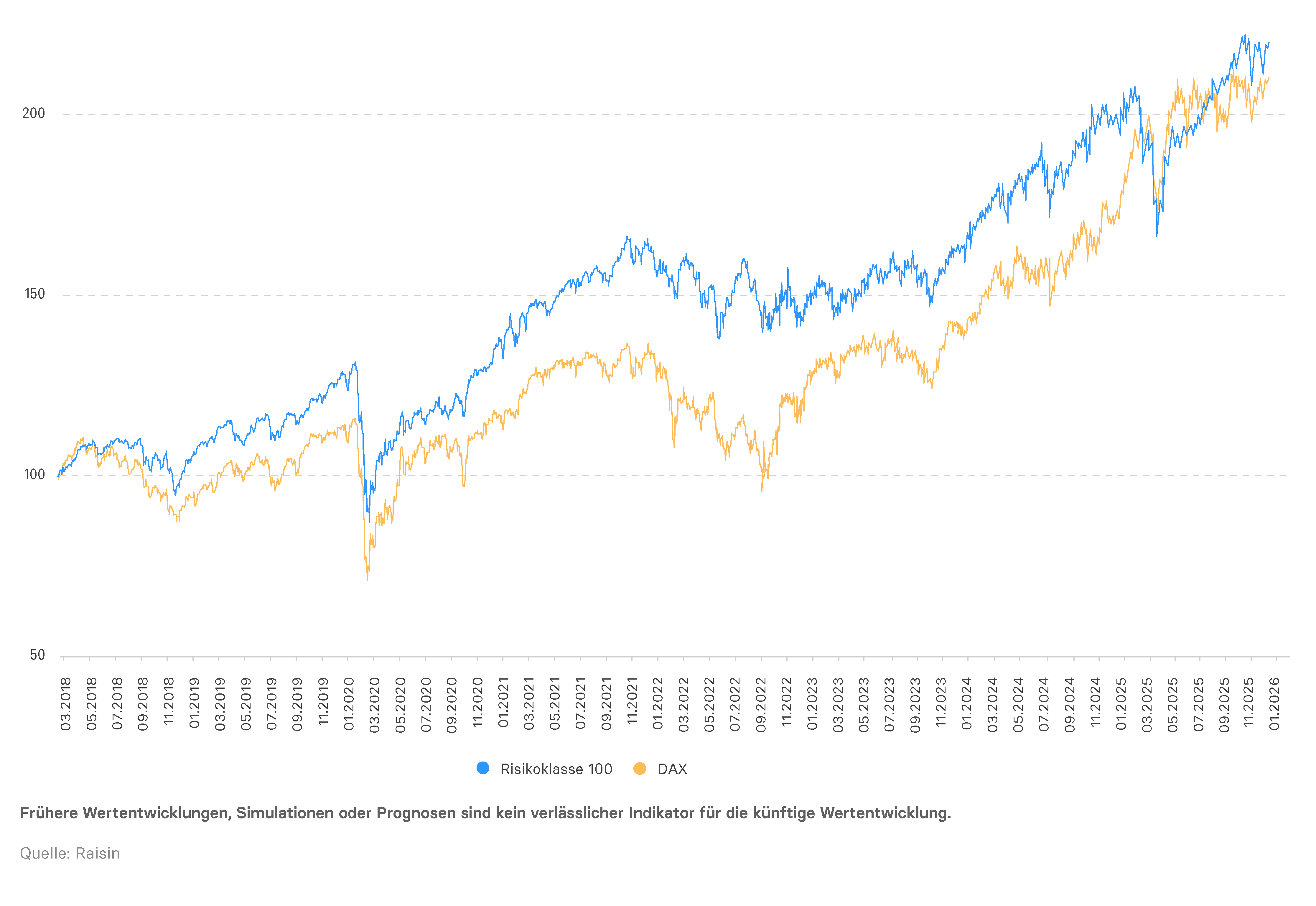 Vergleich der Vermögensverwaltung Strategie 100 mit dem Aktienindex DAX, 03/2018-01/2026