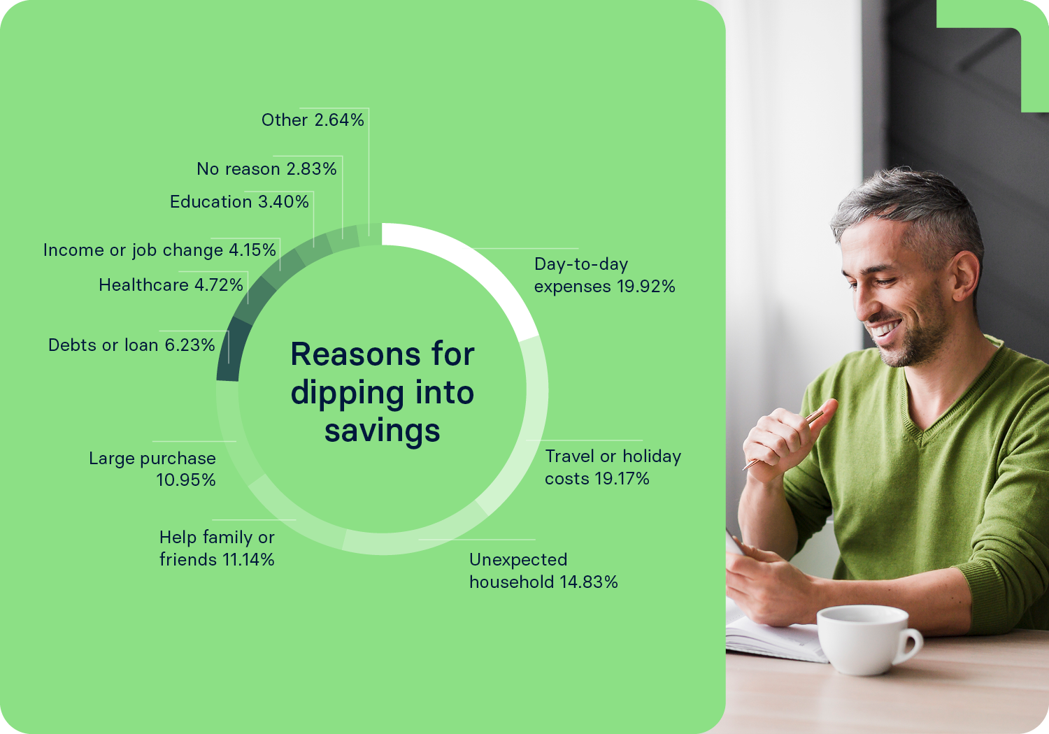 Smiling man at table with coffee; chart shows top reasons for dipping into savings, led by expenses, travel, household costs, and helping others.