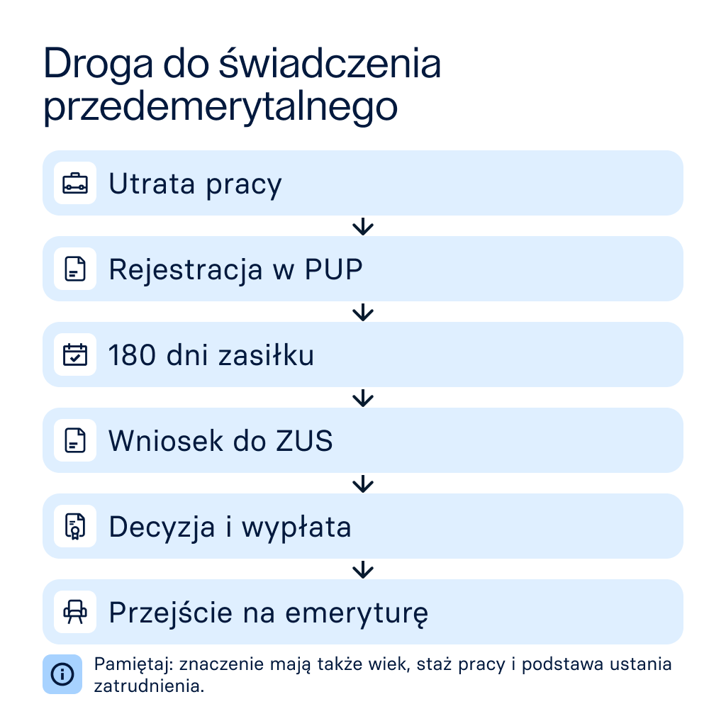 Droga do świadczenia przedemerytalnego
