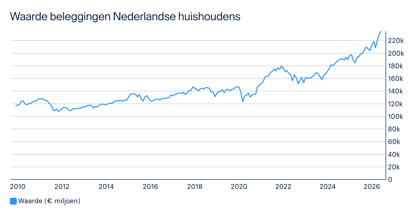 Grafiek belegd vermogen huishoudens
