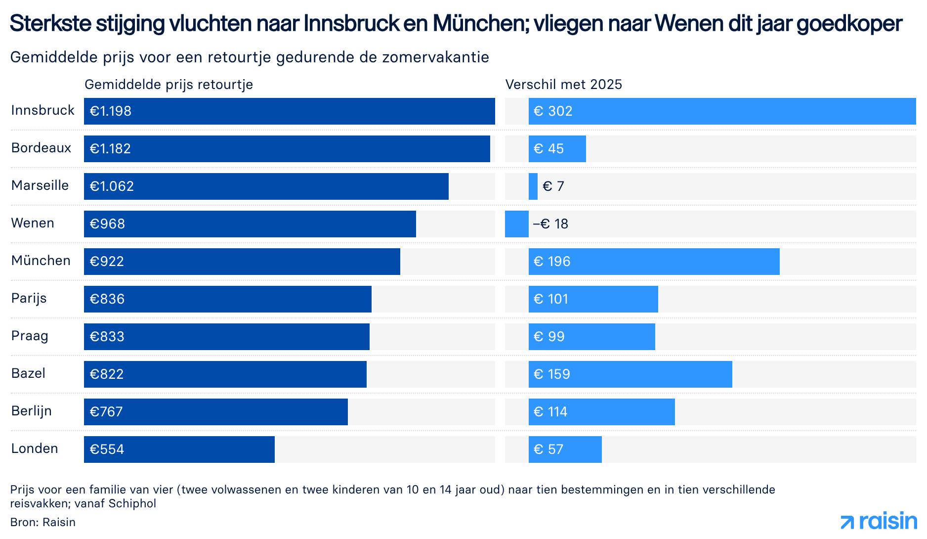 Tabel met sterkste stijging vluchten