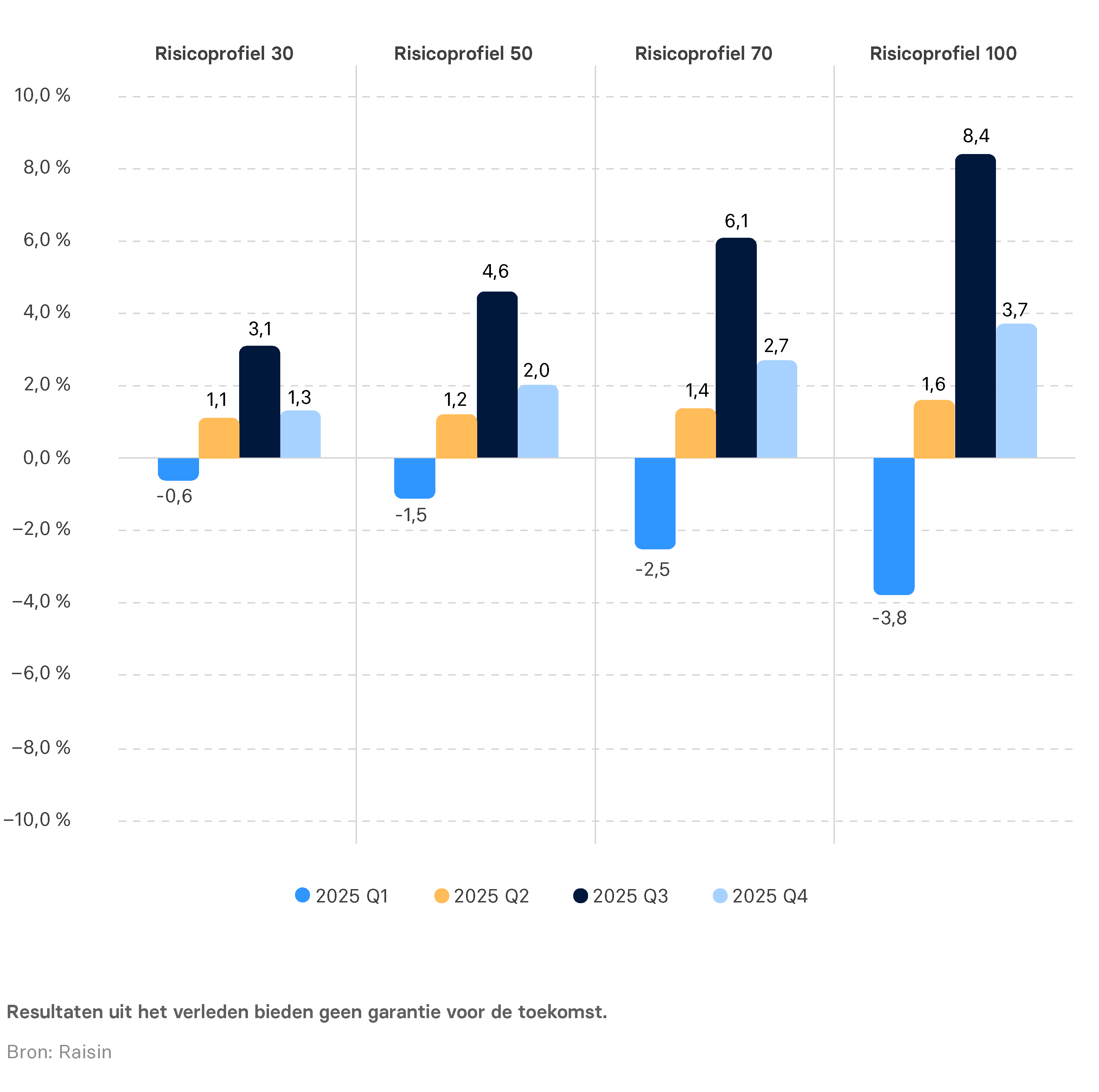 Waardeontwikkeling portefeuilles Raisin Beleggen Q4 2025