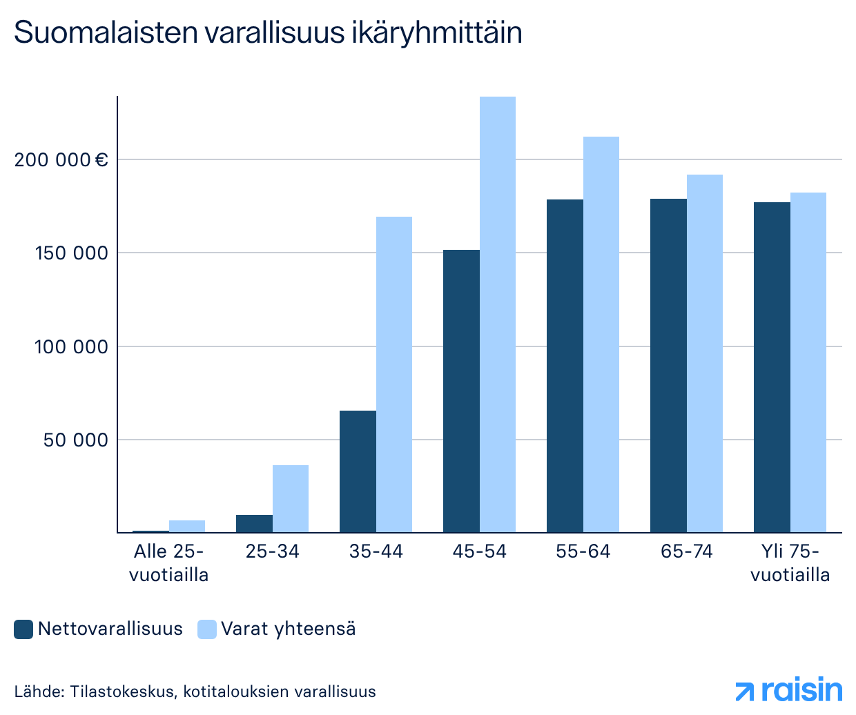 Suomalaisten varallisuus ikäryhmittäin