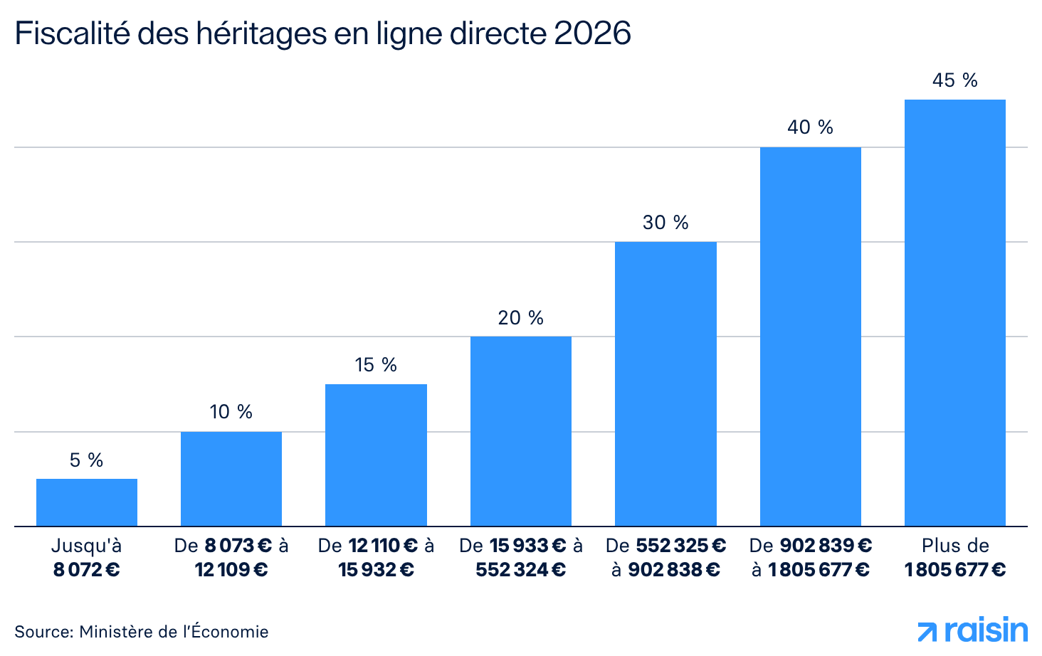Fiscalité des héritages en ligne directe 2026