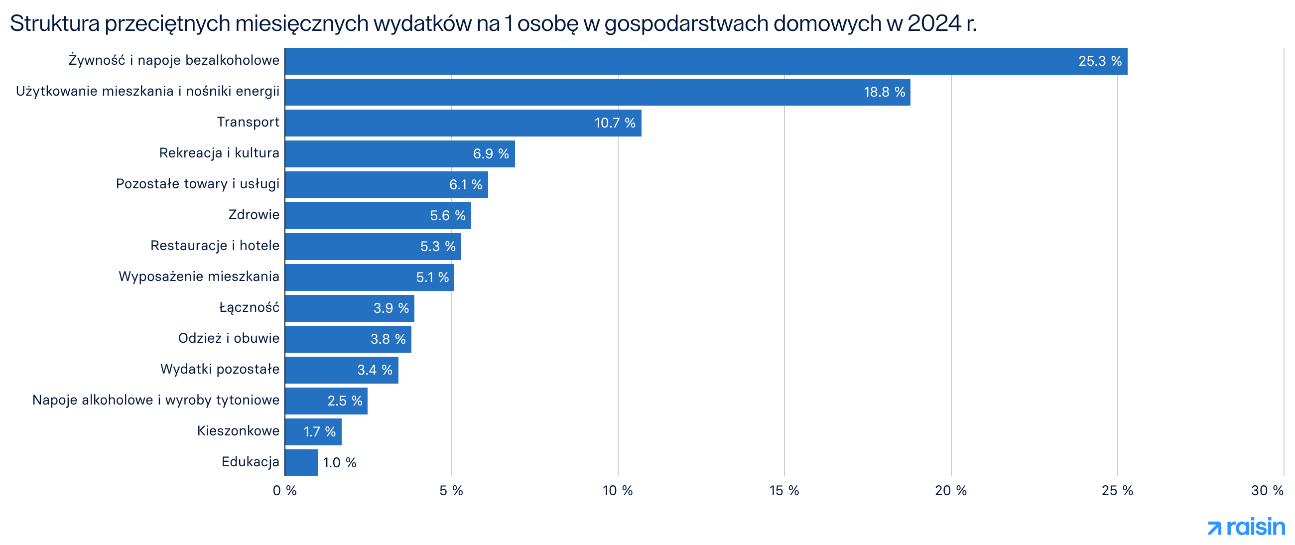 Struktura przeciętnych miesięcznych wydatków na 1 osobę w gospodarstwach domowych w 2024 roku