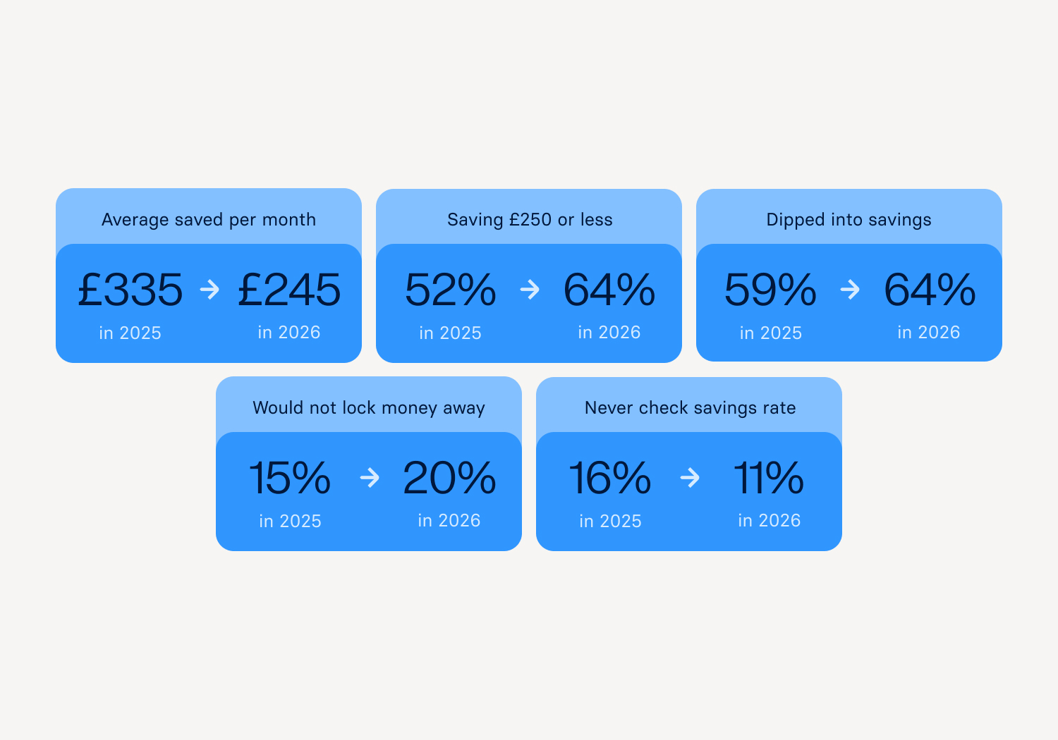 UK savings habits in 2025 versus 2026, showing lower monthly saving, more withdrawals and greater demand for access.