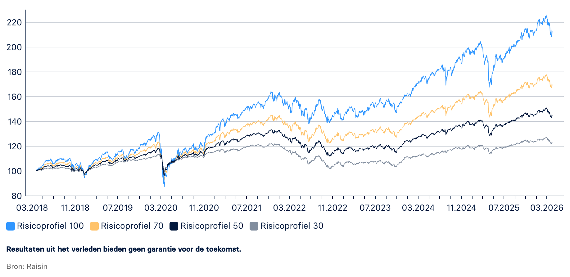 Waardeontwikkeling 23-03-2018 (start) tot 31-03-2026
