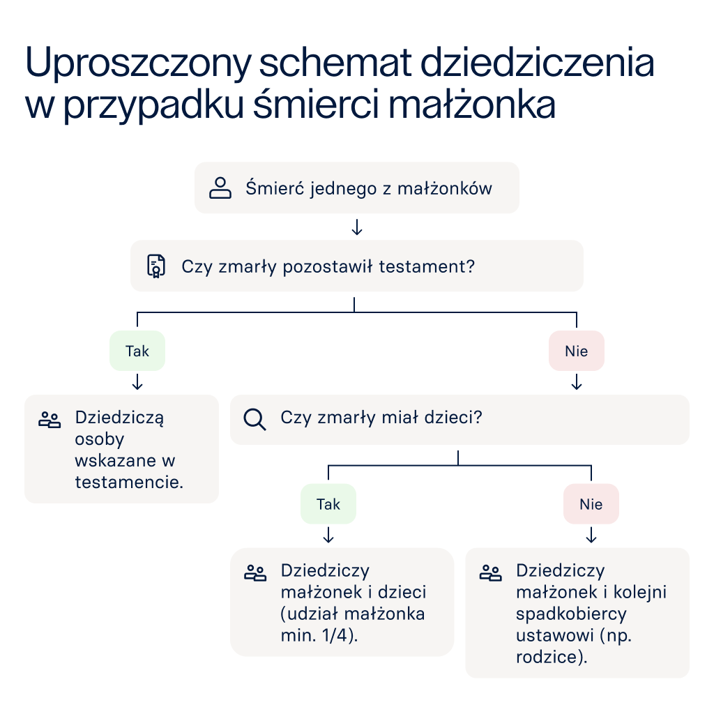 Uproszczony schemat dziedziczenia w przypadku śmierci małżonka