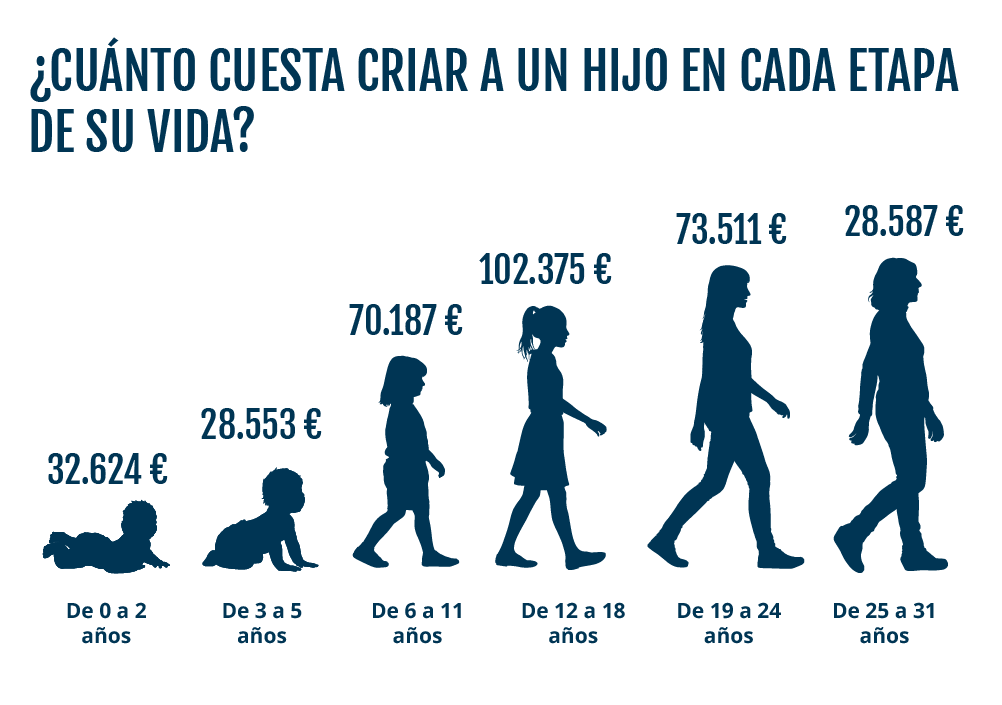 Coste tener un hijo.