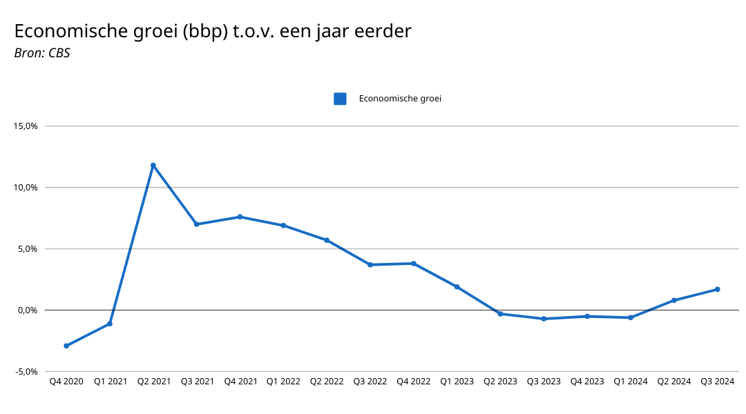 Economische groei in Nederland per kwartaal