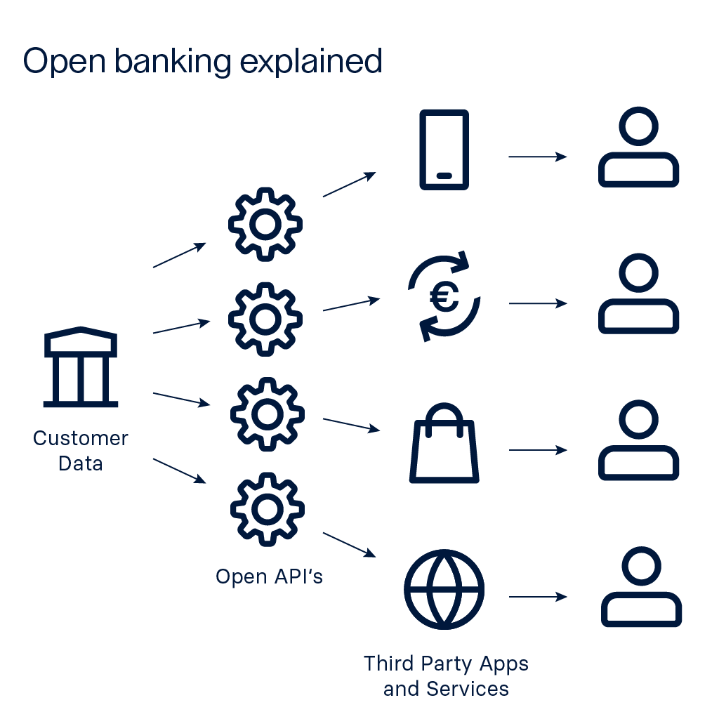 Diagram showing how open banking connects banks, third-party providers, and consumers to share financial data through APIs.