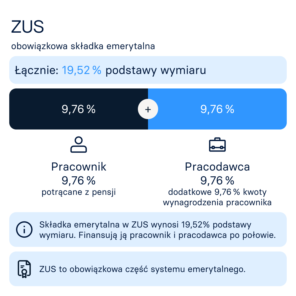 Infogrfika na temat składek emerytalnych