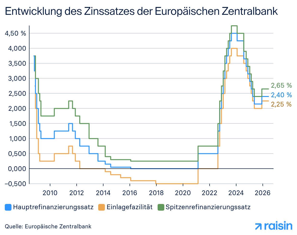 Historische Entwicklung der EZB-Leitzinsen
